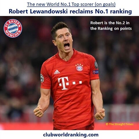 Robert takes again the lead with a total of 48 goals (over the past 52 weeks).in points he is No.2 after Lionel Messi. #miasanmia #fcbayern #bundesliga #fußball #soccer #football #futbol #futebol