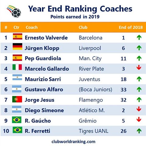 #ernestovalverde #fcbarcelona #liverpool #liverpoolfc #jurgenklopp #pepguardiola #guardiola #manchestercityfc #mcfc #marcelogallardo #riverplate #mauriziosarri #juventus #flamengo #jorgejesus #atleticomadrid #diegosimeone #gremio #grêmio #tigresuanl #football #soccer #futbol #futebol